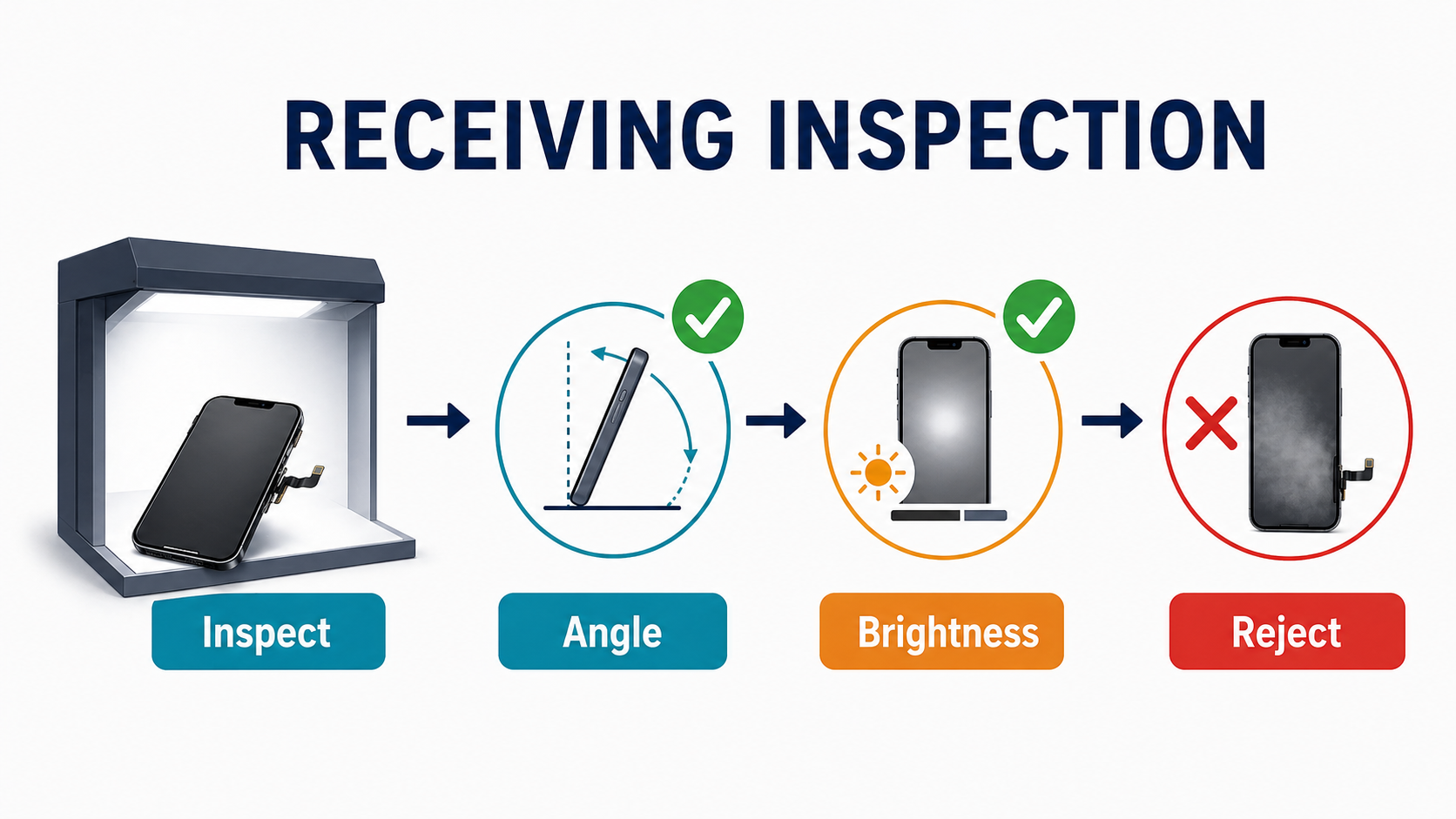 Receiving inspection checklist for haze risk