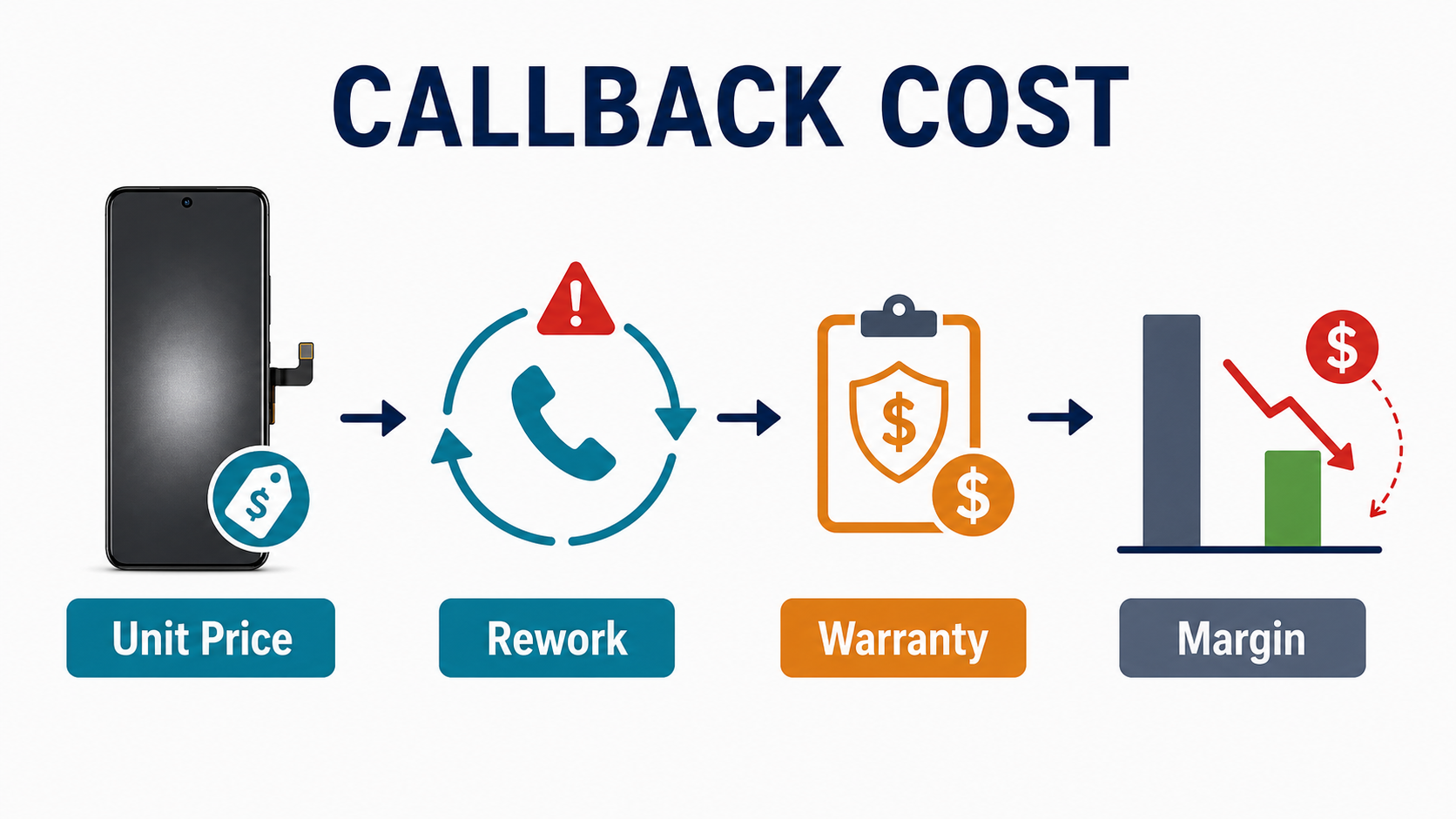 Samsung replacement screen callback cost versus unit price