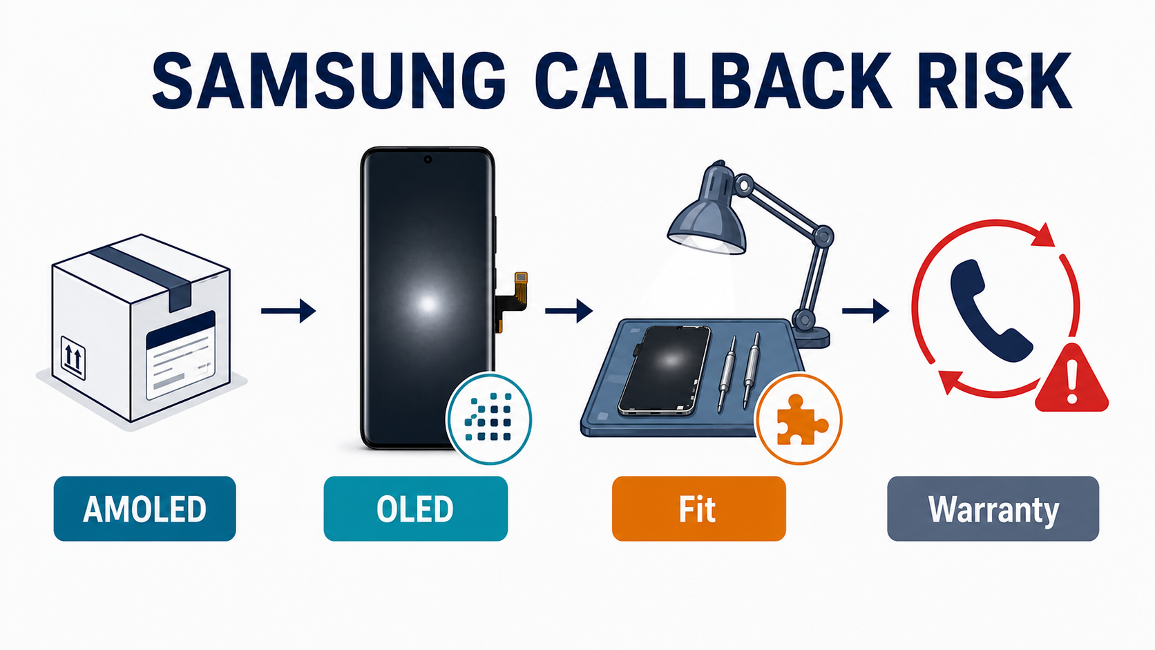 Samsung Replacement Screen Quality: Why Cheap AMOLED/OLED Orders Create More Callbacks