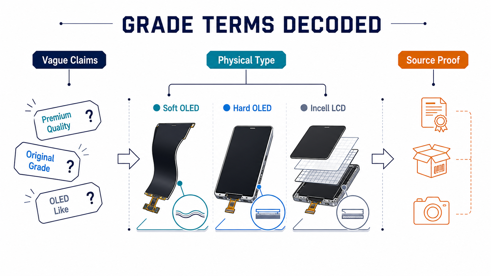 Phone screen grade terms decoded into physical screen types and source proof