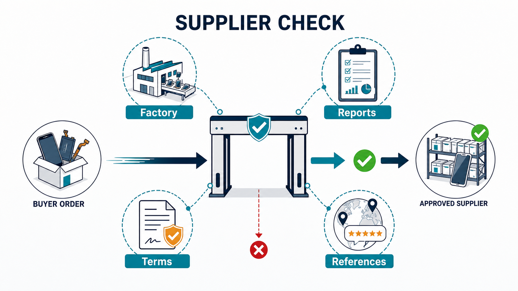 Supplier check gate for factory reports terms and references