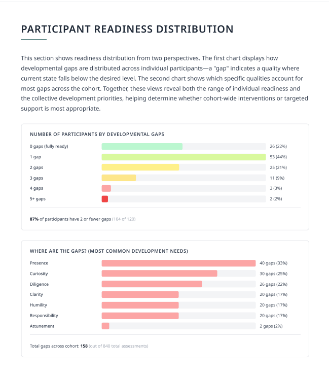 Participants Readiness Distribution