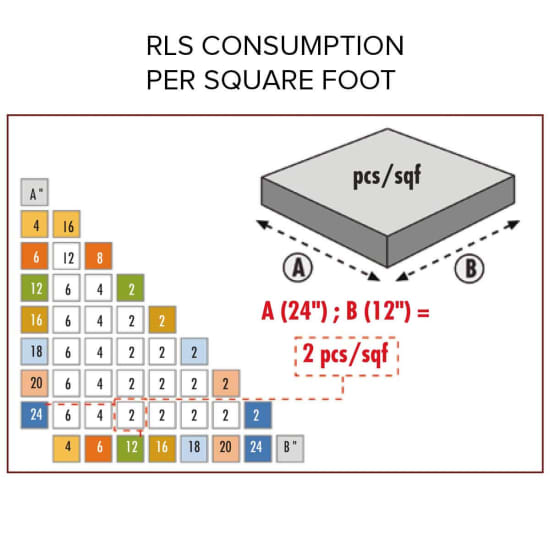 raimondi RLS chart lippage free installation per square foot