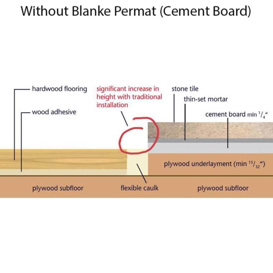 Blanke Tile Underlayment vs Durock