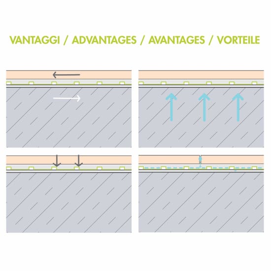 Profilitec FLOORTEC Uncoupling Membrane Advantages