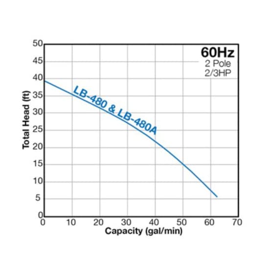 Tsurumi Pump LB 480 Submersible Pump Specs