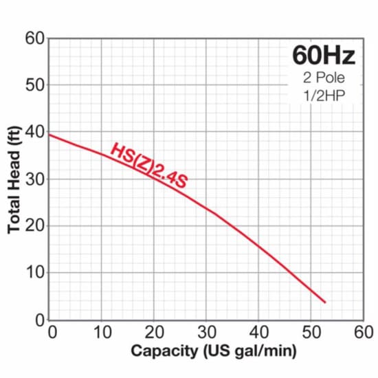 Tsurumi Pump HSZ2.4S Auto Electric Submersible Trash Pump curve