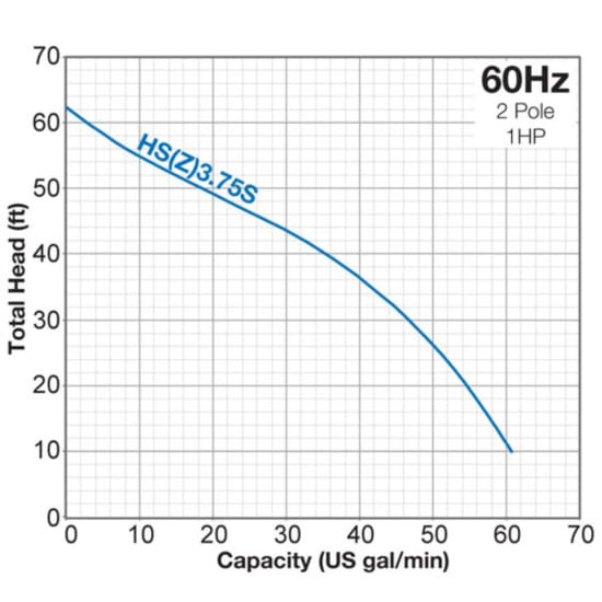 HSZ33.75S Performance curve, trash pump