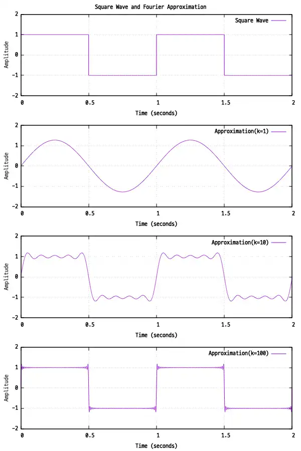 矩形波のフーリエ級数展開による近似