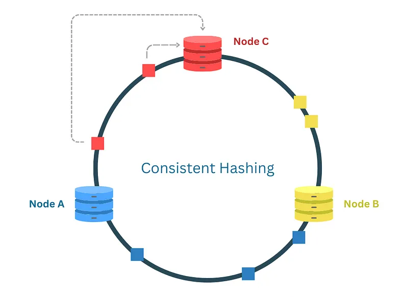 Day 80: From Concept to Code: Implementing a Dummy Consistent Hashing ...