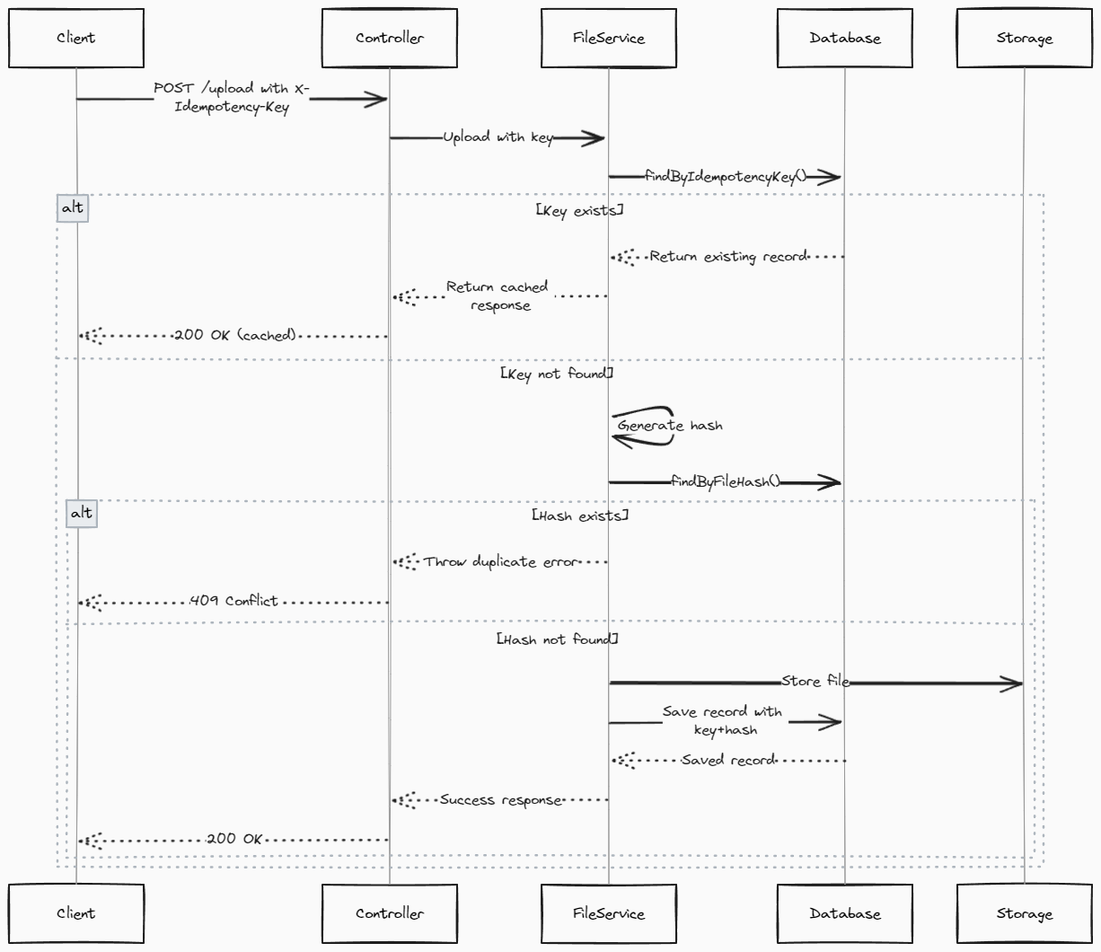 Combination key + conent hash
