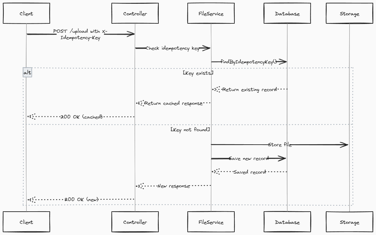 Idempotency Key-based Deduplication