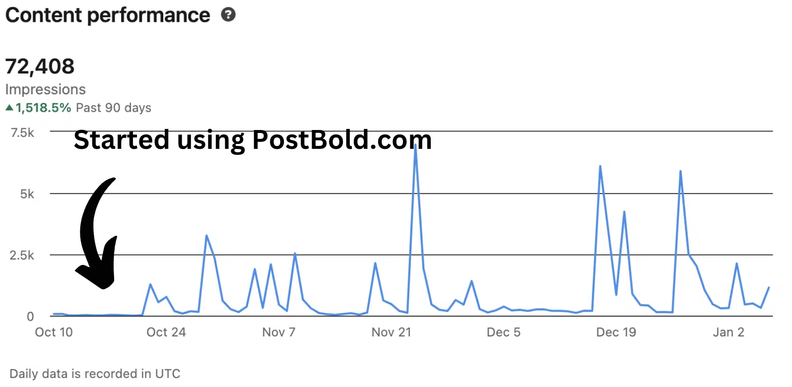 Increase in Linkedin post impressions after using PostBold