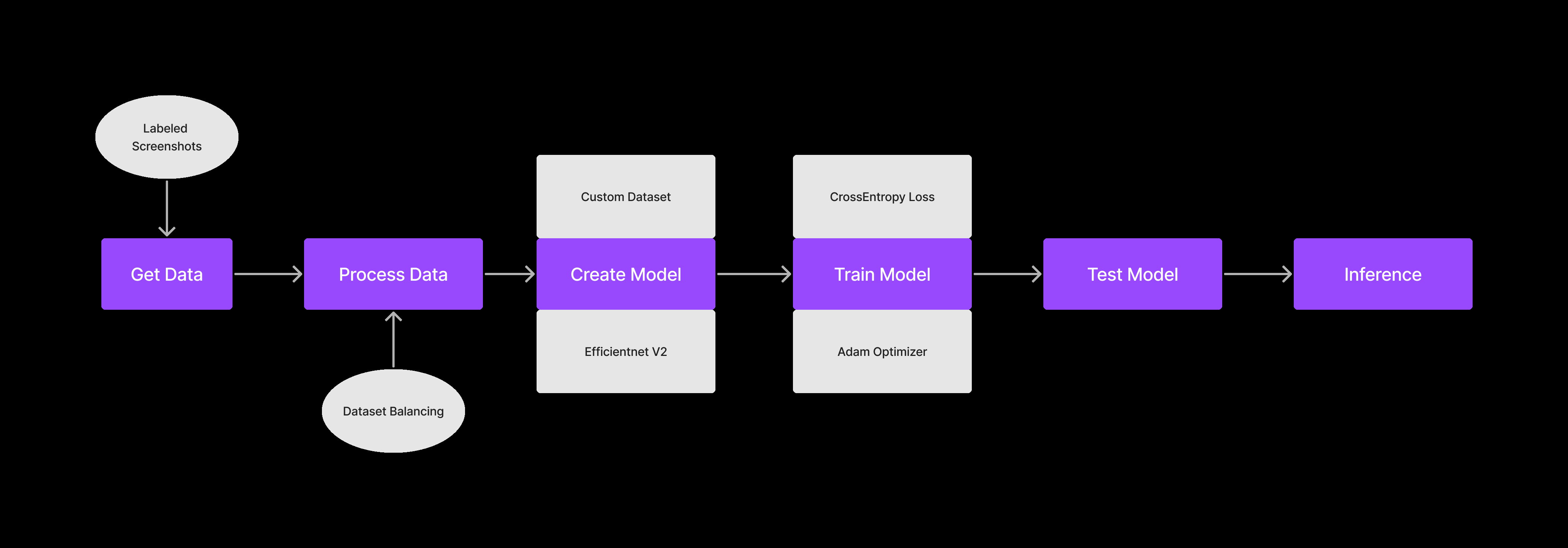 Machine Learning Workflow