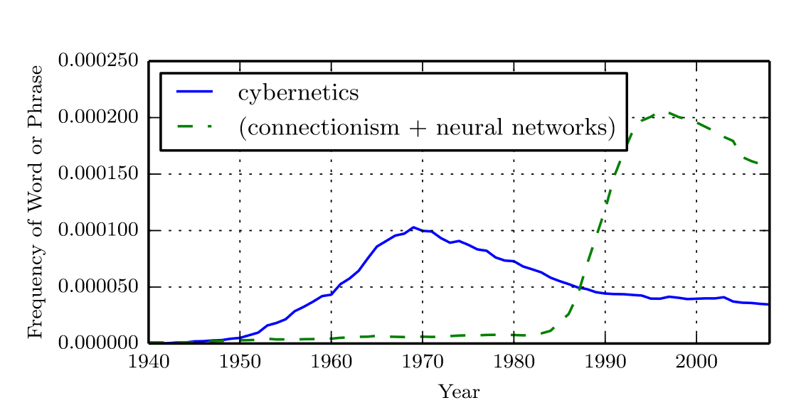 Cybernetics and Connectionism Wave Graph