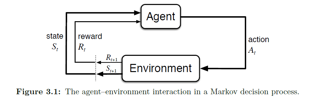 Agent Environment Interaction