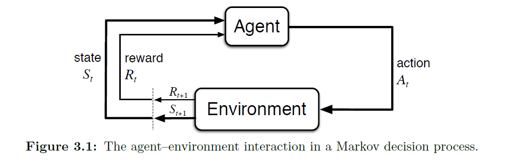 Agent Environment Interaction 