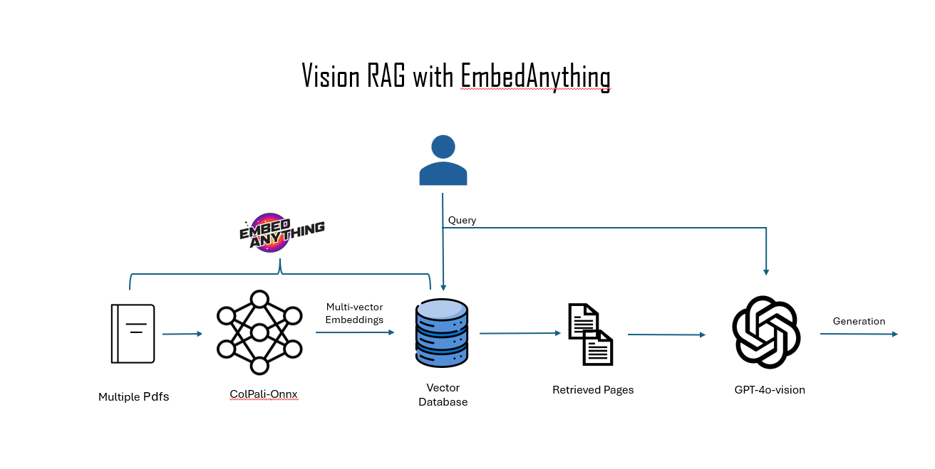 Vision RAG Flow in EmbedAnything
