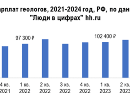 Спрос на геологов в Якутии вырос в два раза