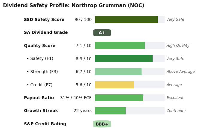 Dividend Safety Profile