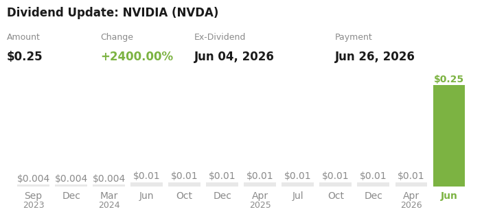Dividend Update
