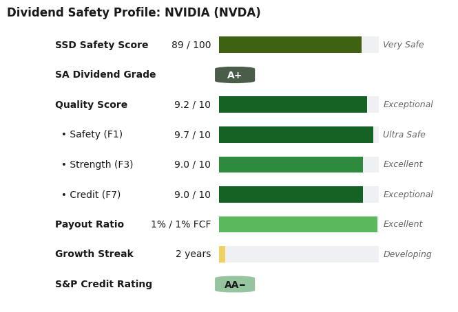 Dividend Safety Profile