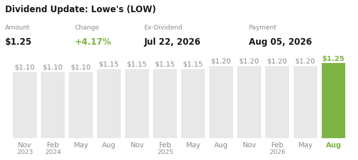Dividend Update