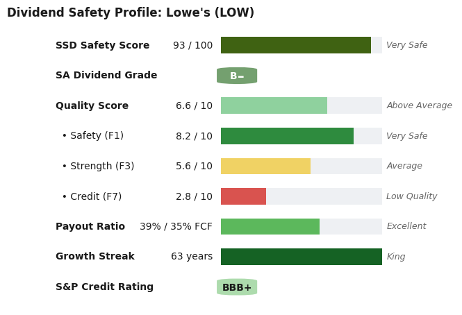 Dividend Safety Profile