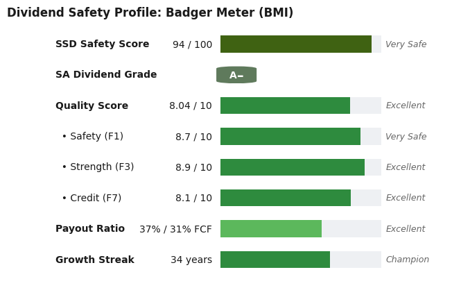 Dividend Safety Profile