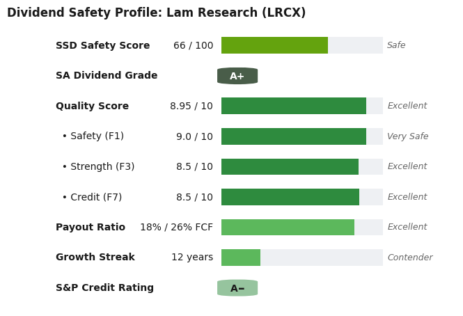 Dividend Safety Profile