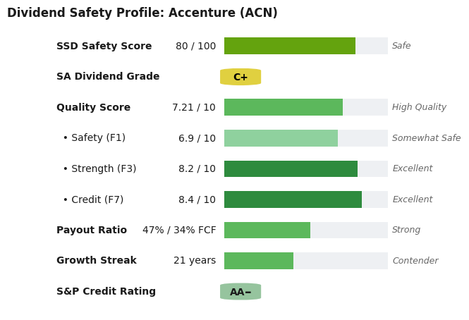 Dividend Safety Profile