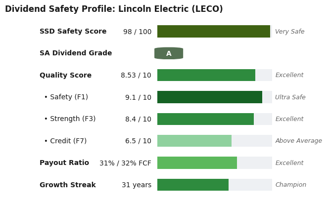 Dividend Safety Profile