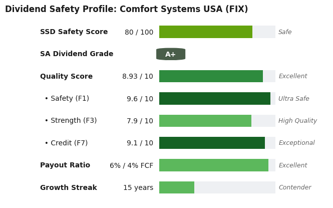 Dividend Safety Profile