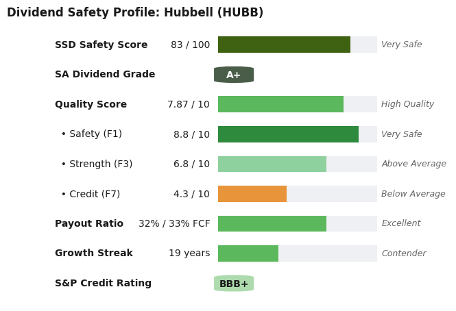Dividend Safety Profile