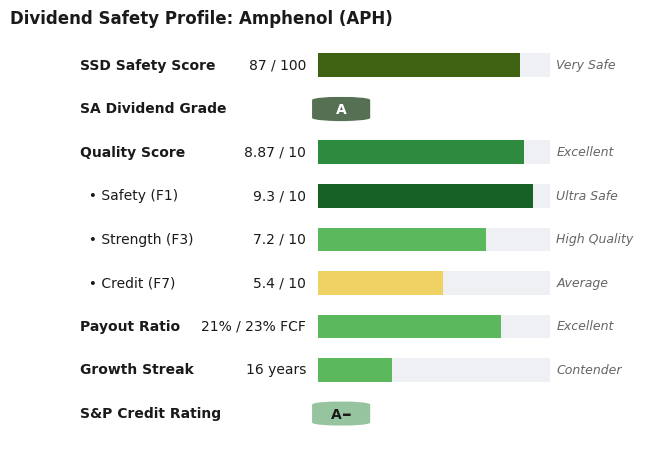 Dividend Safety Profile