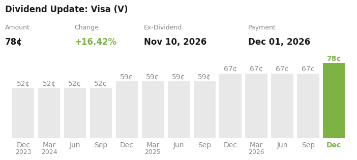 Dividend Update