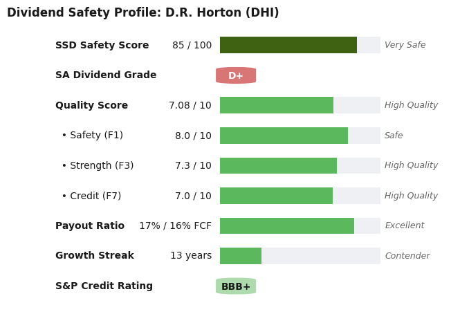 Dividend Safety Profile