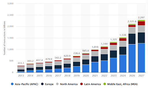 Number of transactions in billions