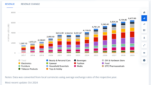 market in billon us dollars