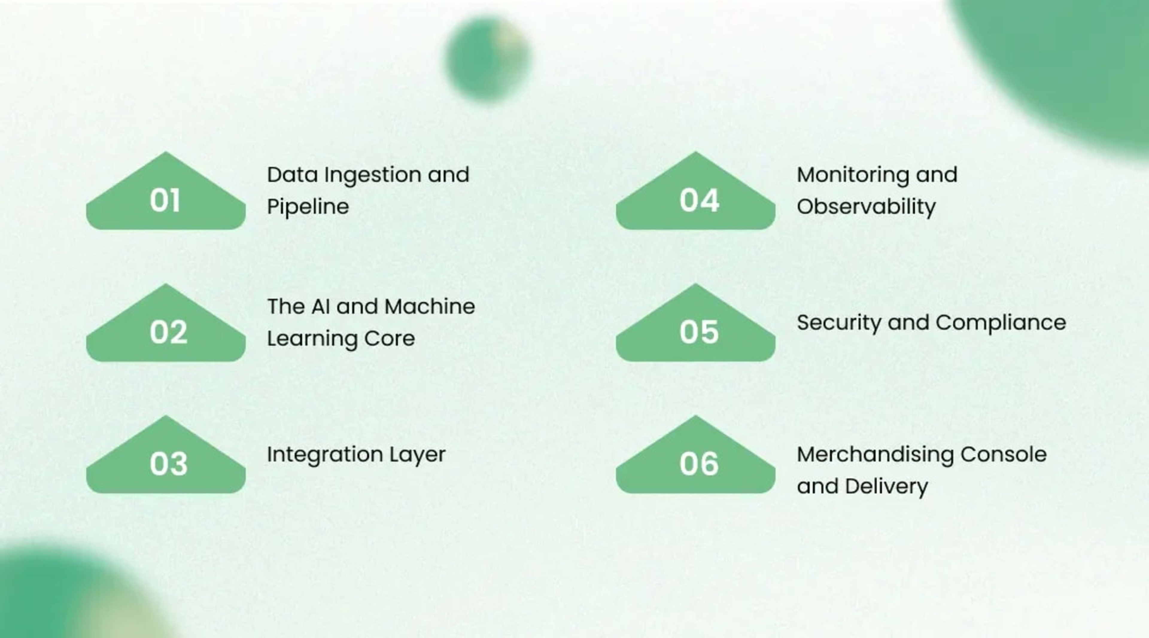 Solution Architecture Inside the AI Powered Ecommerce Search Platform
