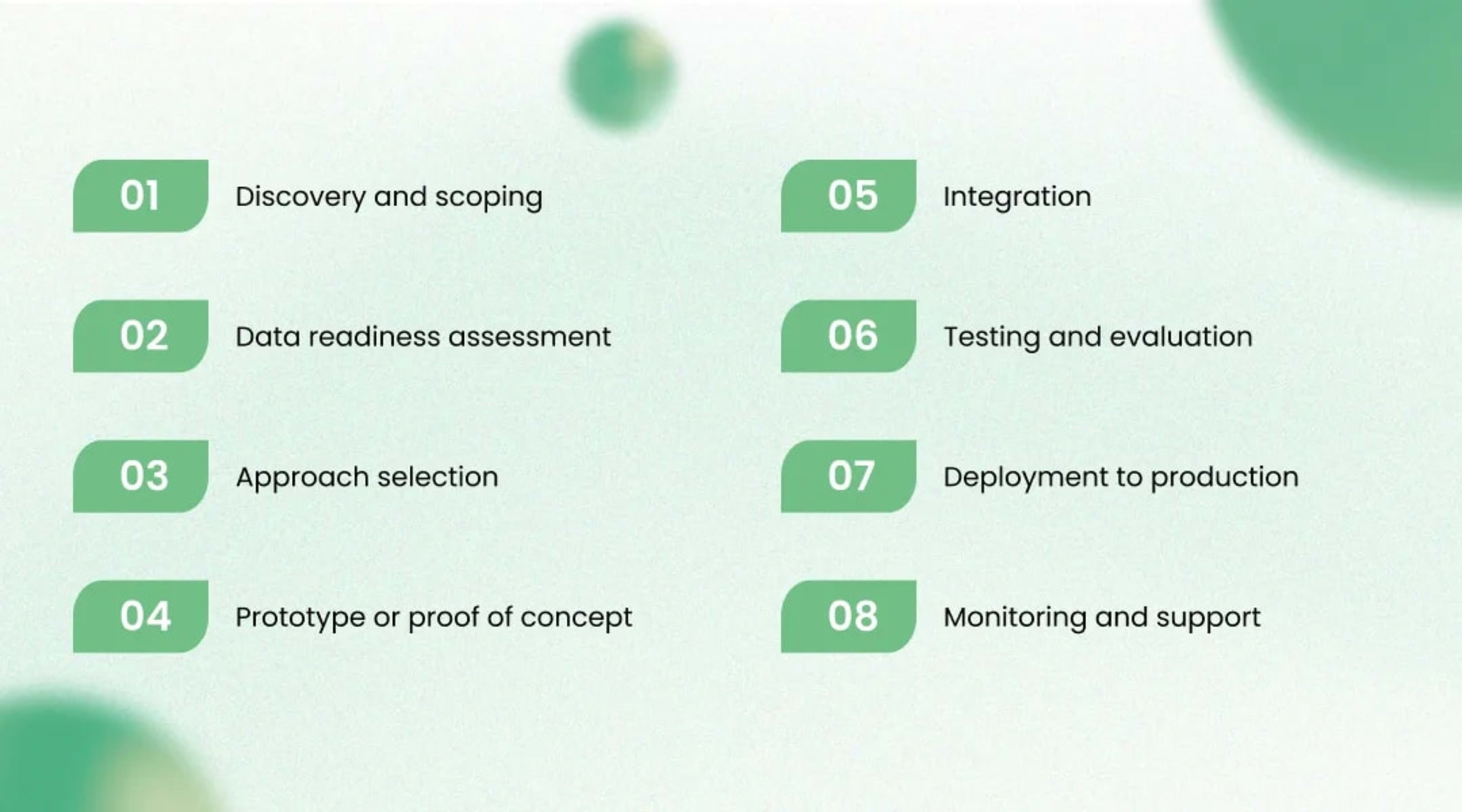 How an AI development engagement works, step by step