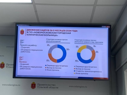 Острый дефицит кадров в больнице Новомосковска стал темой обсуждения на оперативном совещании в правительстве