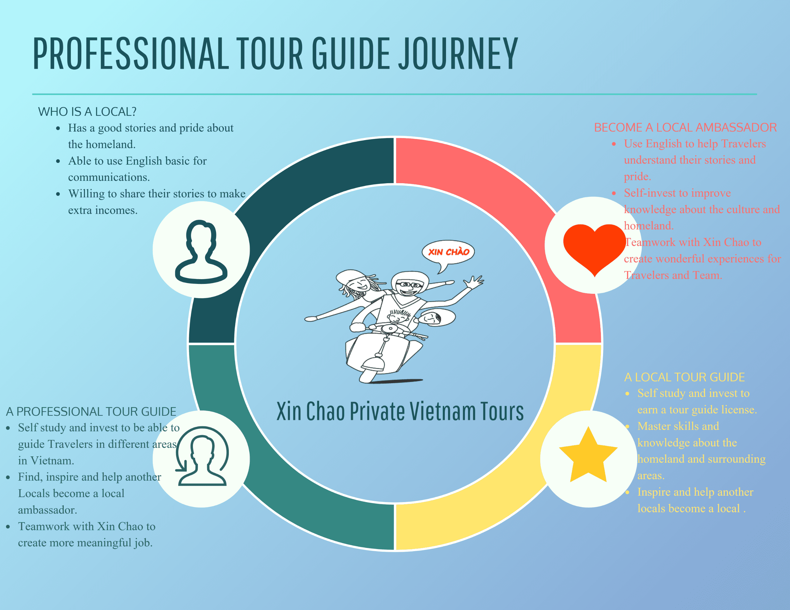 Professional Tour Guide Journey