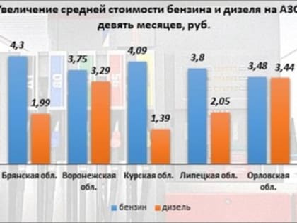 Цены на бензин и дизельное топливо продолжают расти в Центральном федеральном округе
