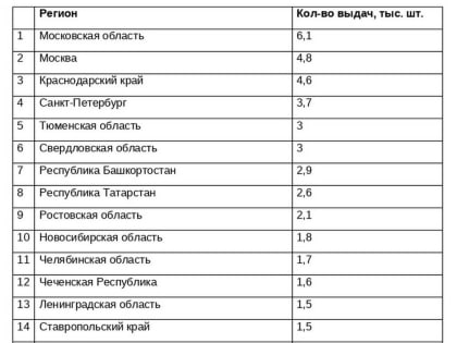 Перед Новым годом и во время праздников россияне взяли в Сбере 75 тыс. ипотек