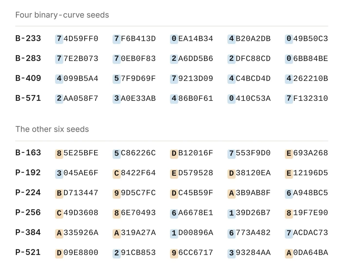 ECDSA elliptik əyrilər üçün seed parametrlərini göstərən cədvəl