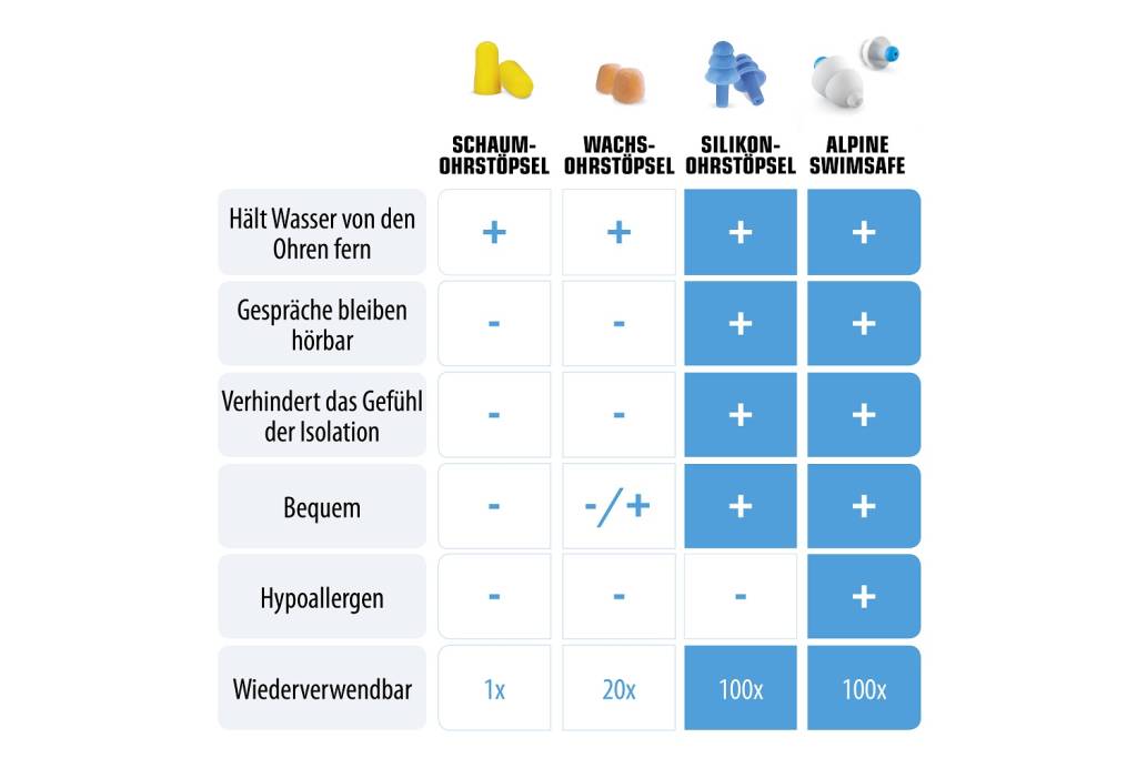 Hörakustik Alpine Hearing Alpine SwimSafe earplugs 8717154023534