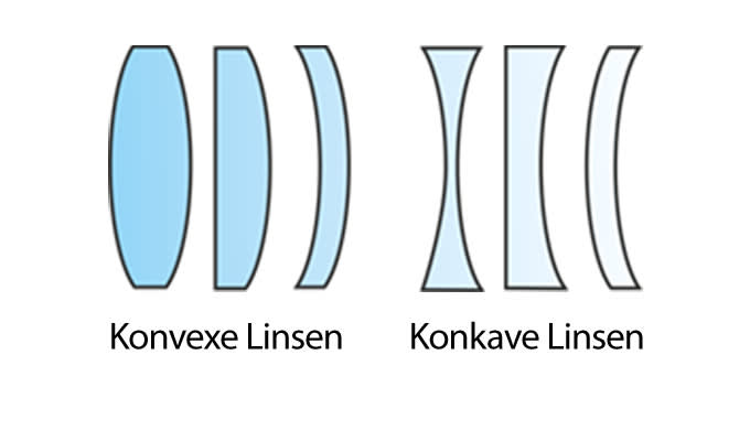 M-Linsen-konvex-konkav