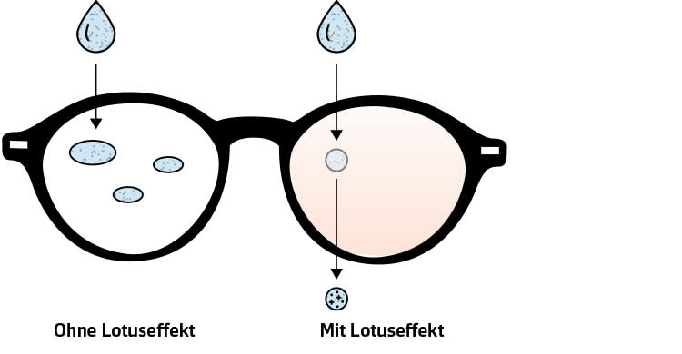 lotuseffekt brille