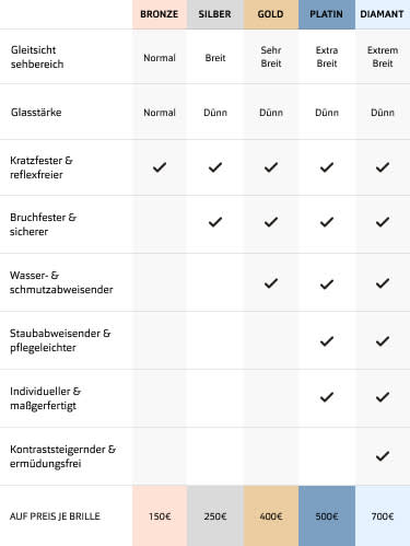 Informationen zu den Apollo Glaspaketen mit Preisen - Apollo